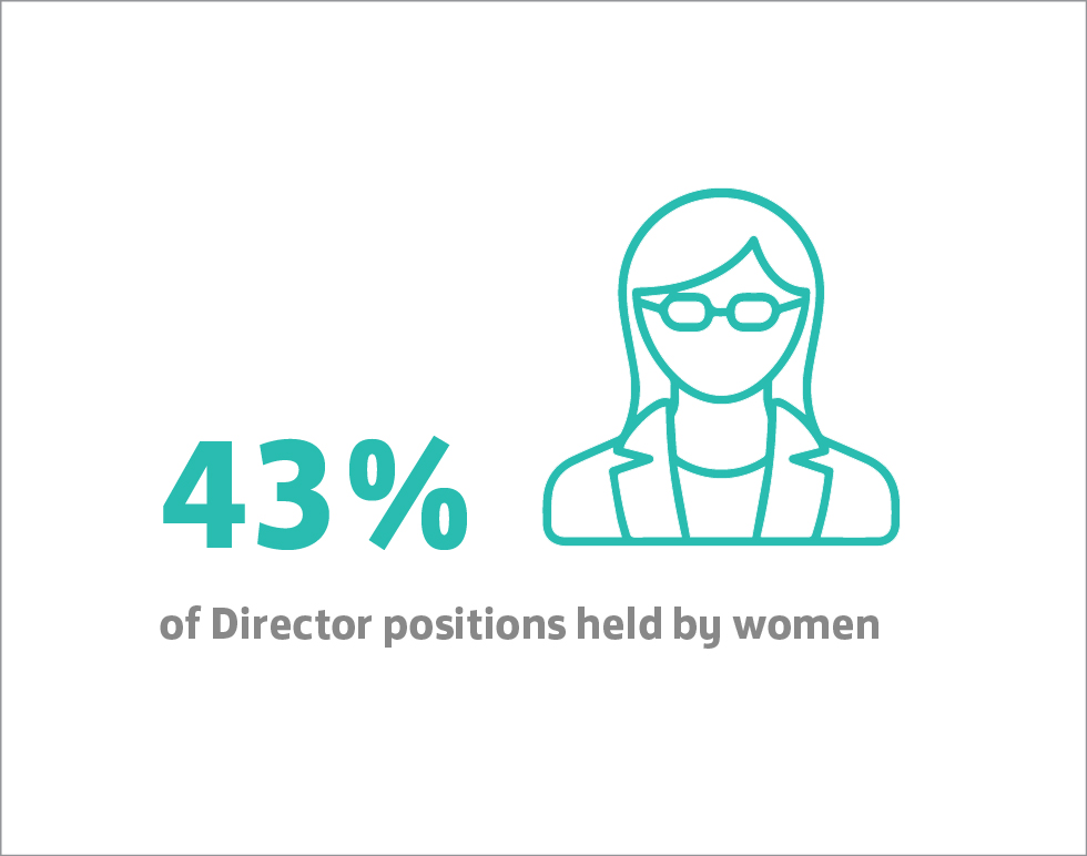 Highlight statistics for Sustainable Development, the strategic pillar of "People"