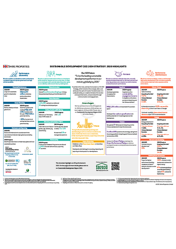 Swire Properties Sustainable Development Strategy: 2020 Highlights